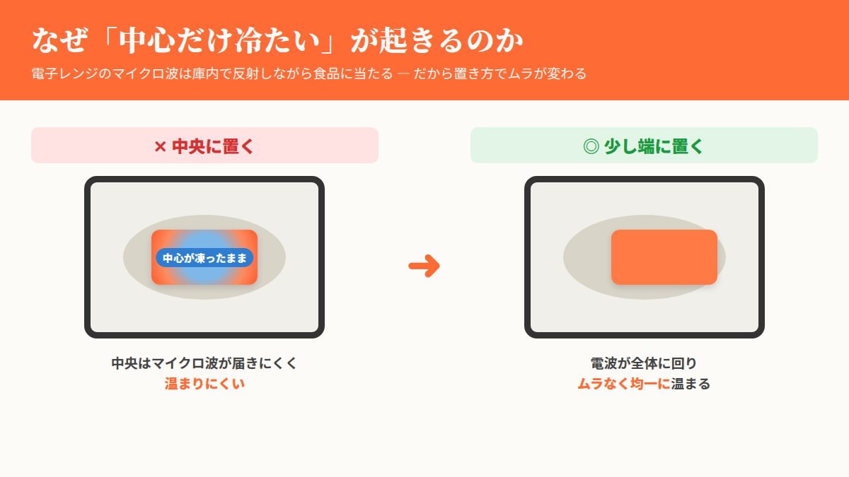冷凍弁当の中心が冷たくなる理由と置き方の図解