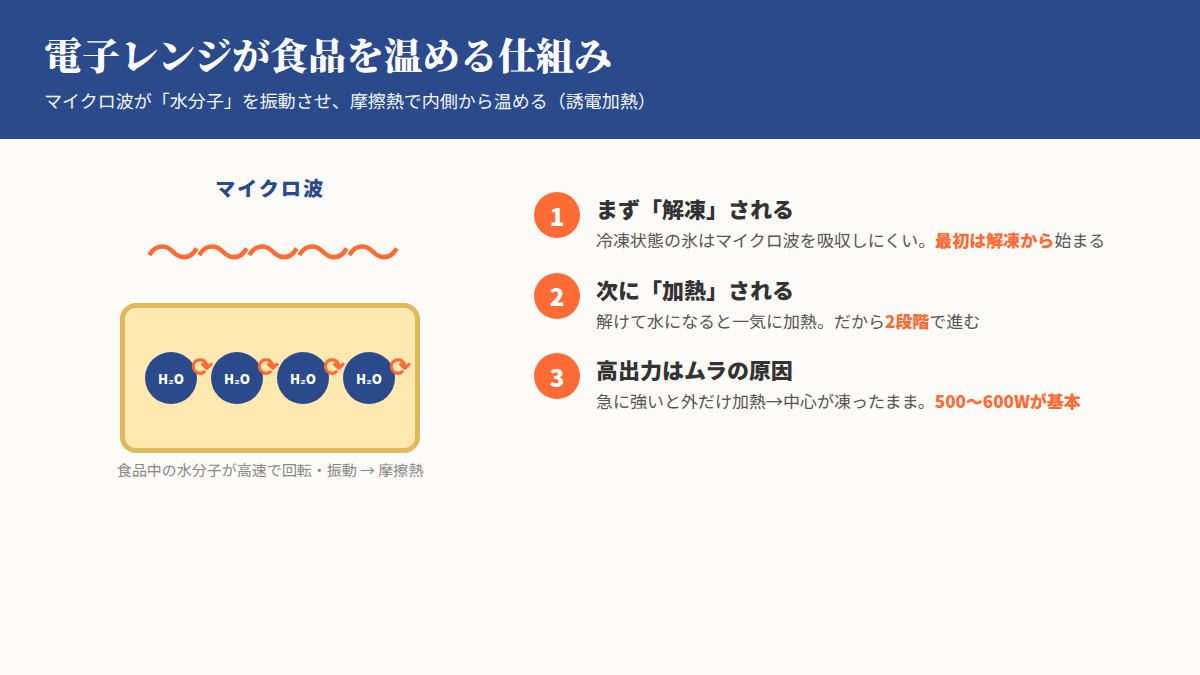 電子レンジのマイクロ波が水分子を振動させ加熱する仕組みの図解