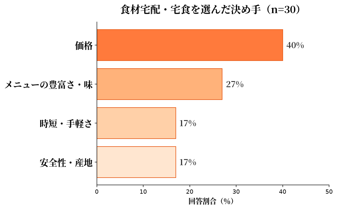 食材宅配・宅食を選んだ決め手の比率グラフ(n=30)