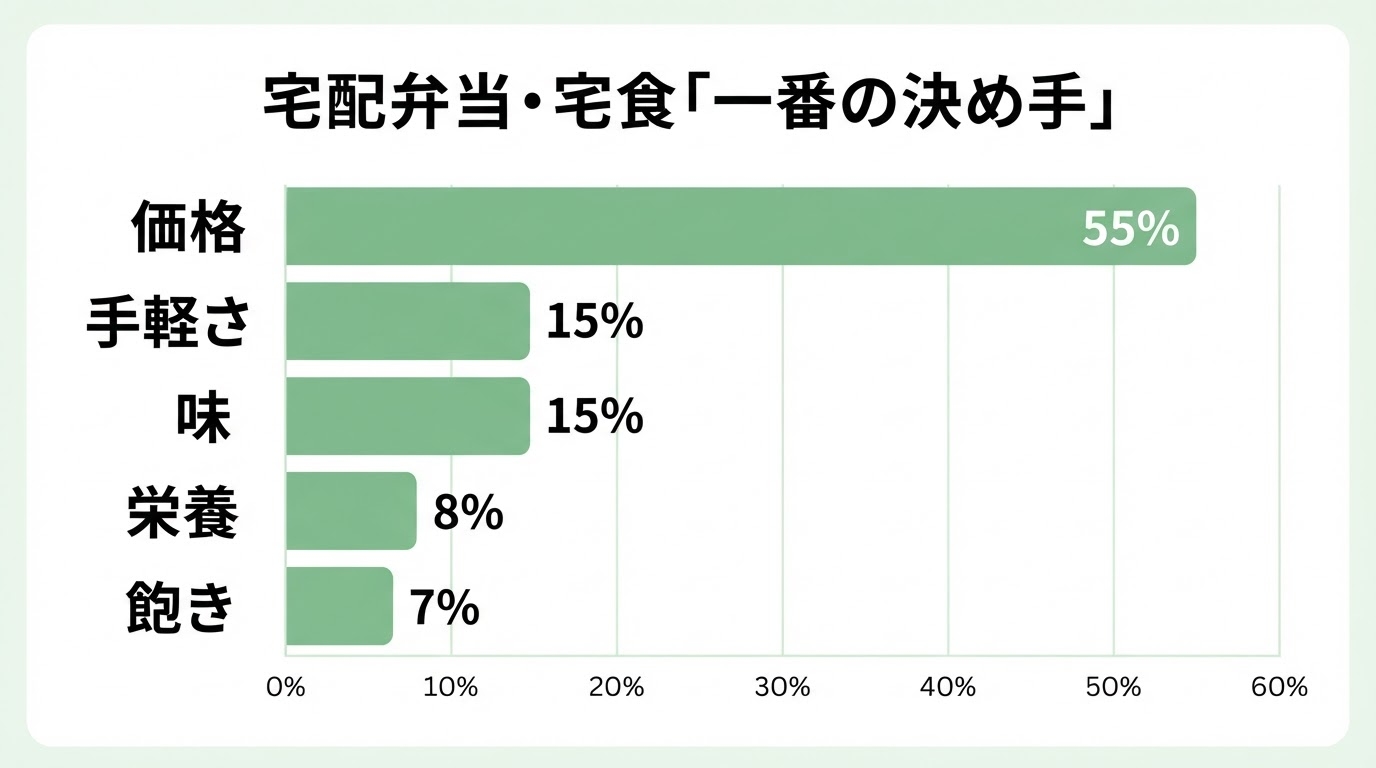 宅配弁当・宅食の決め手の比率グラフ（価格が約55%で最多）